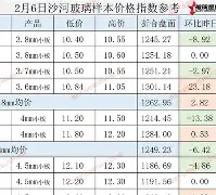 沙河玻璃价格手机版(2021年沙河玻璃价格)-第5张图片-QuickQ官网